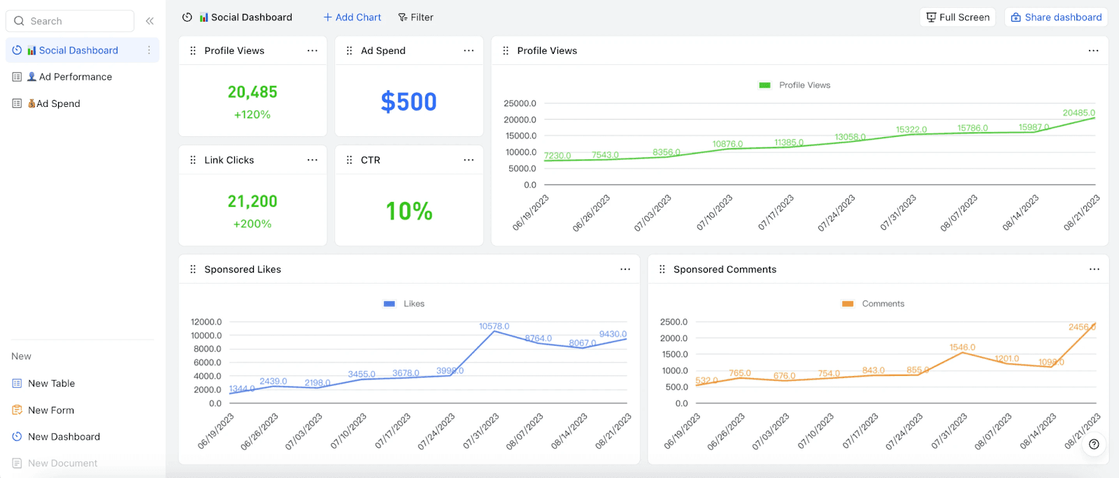 Screenshot of a Social Dashboard in Lark