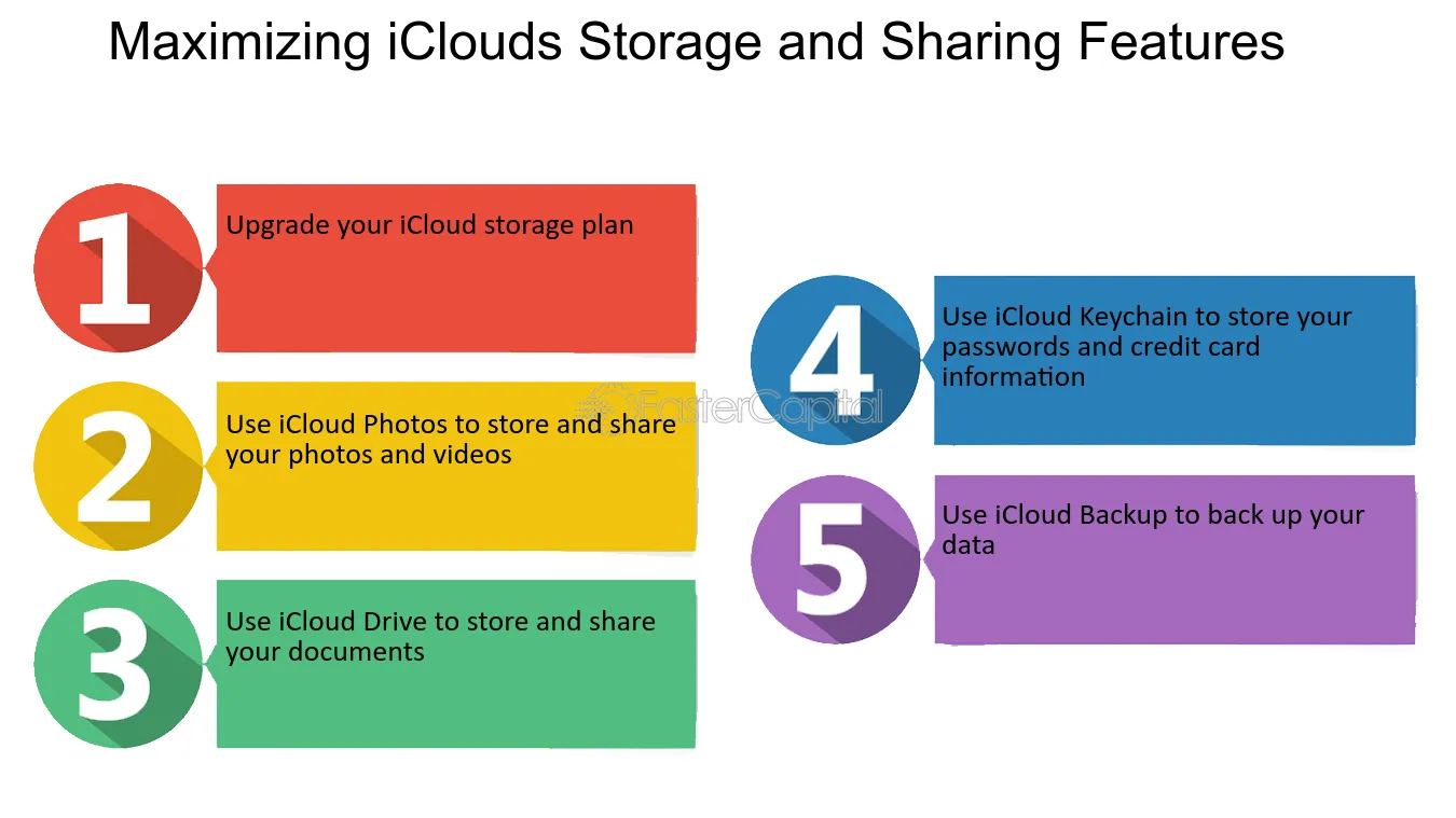 iCloud Drive: Seamless for apple ecosystem users