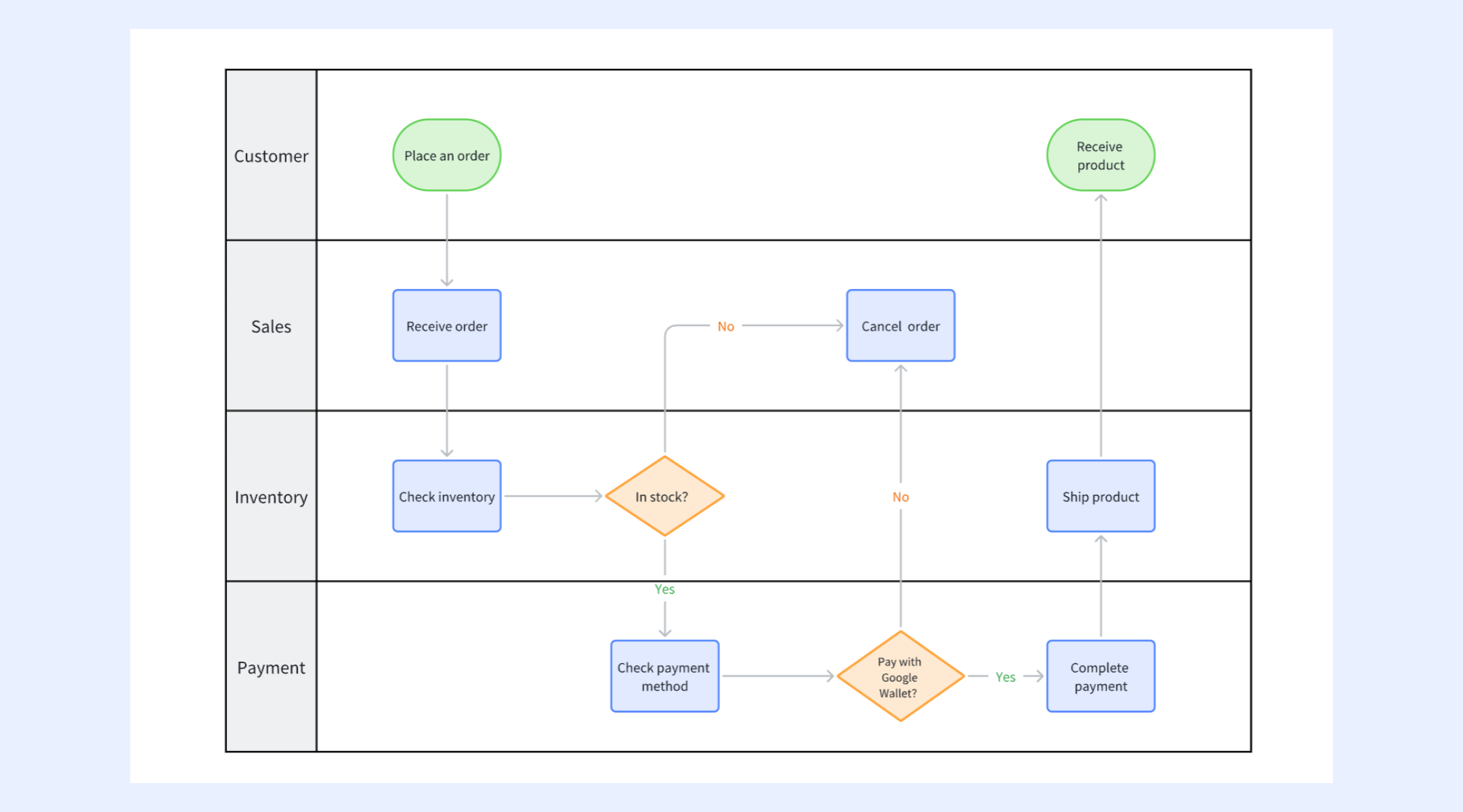 Swimlane diagrams organize workflows