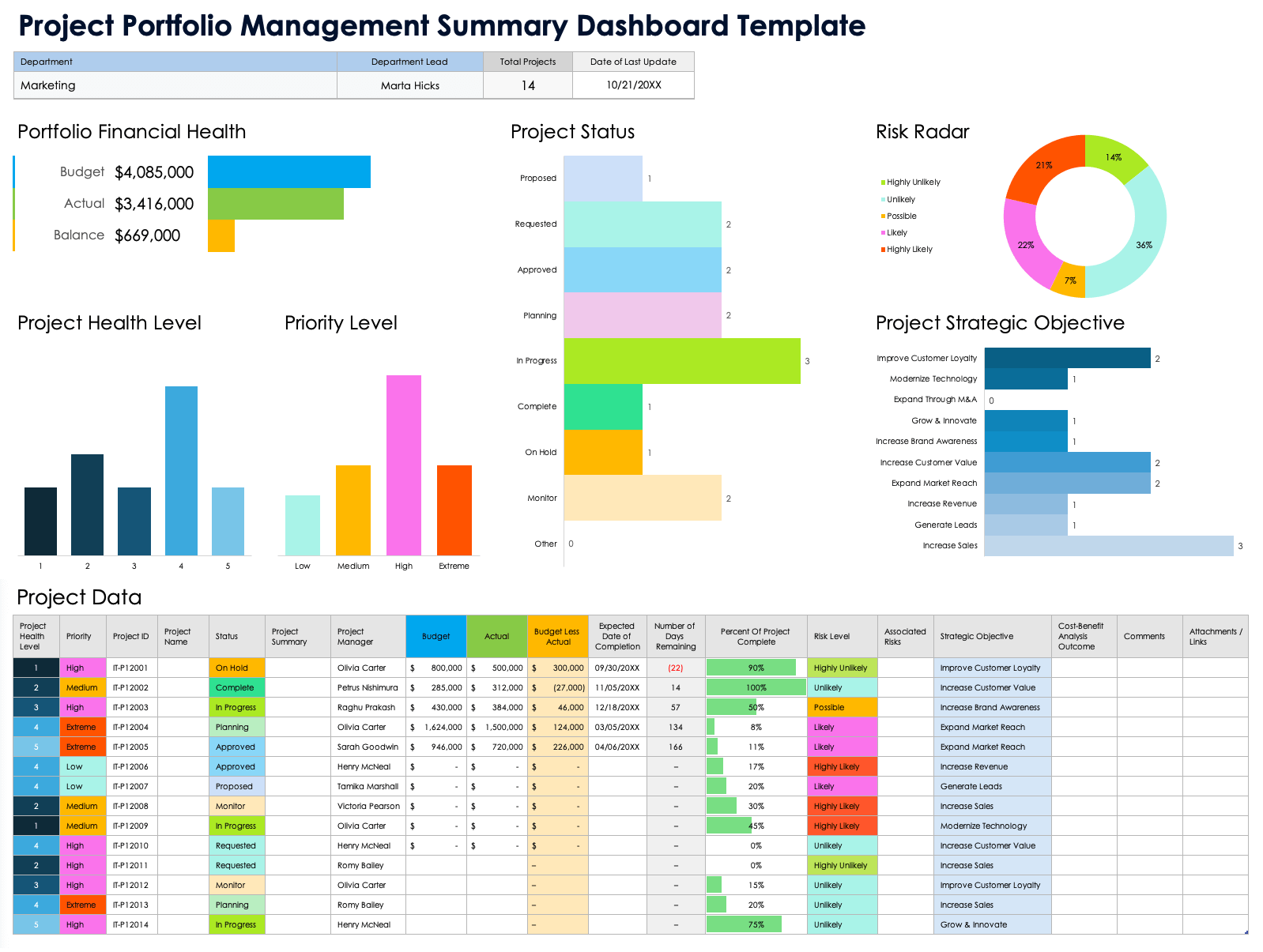 Review the data of each project in a centralized dashboard
