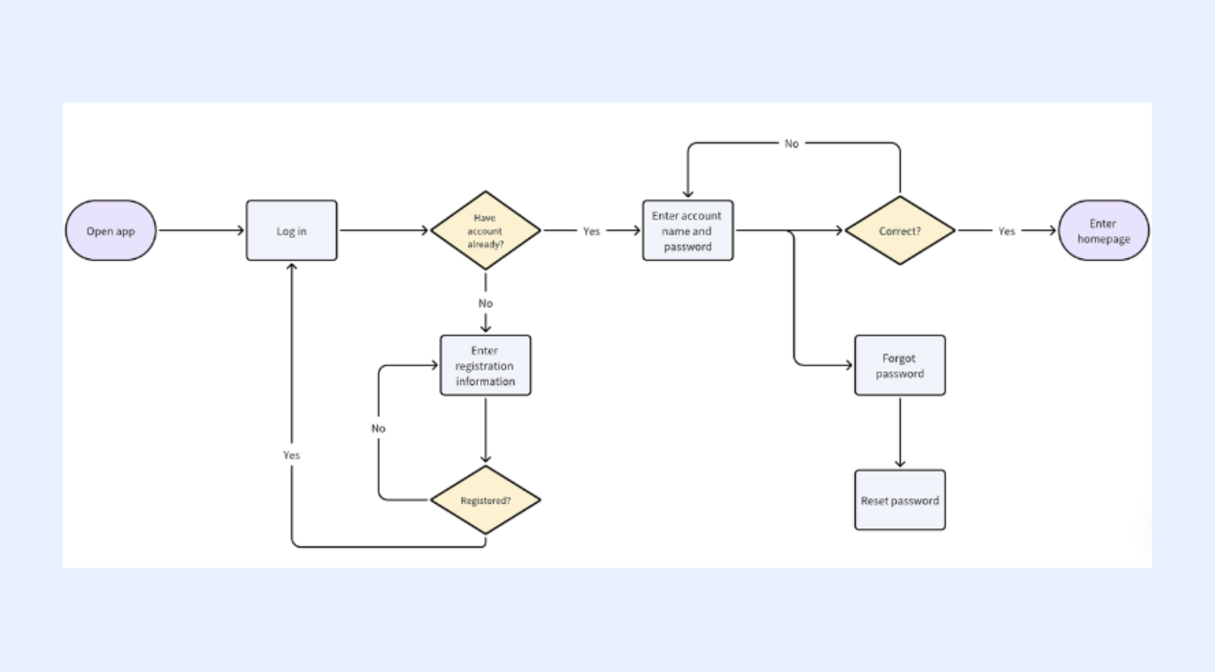 Lark's flow chart