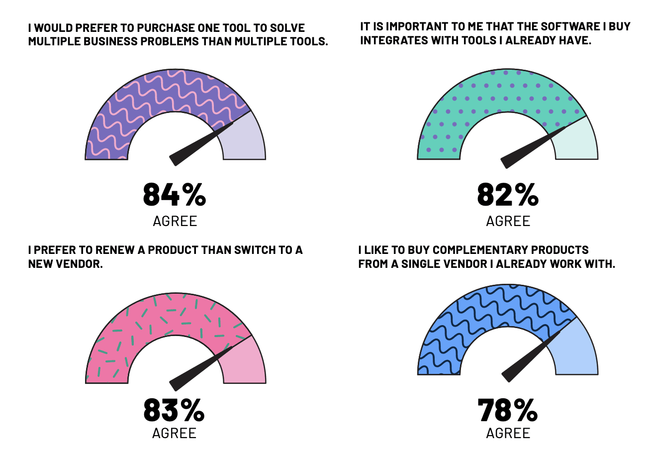 Illustration of software buyer preferences