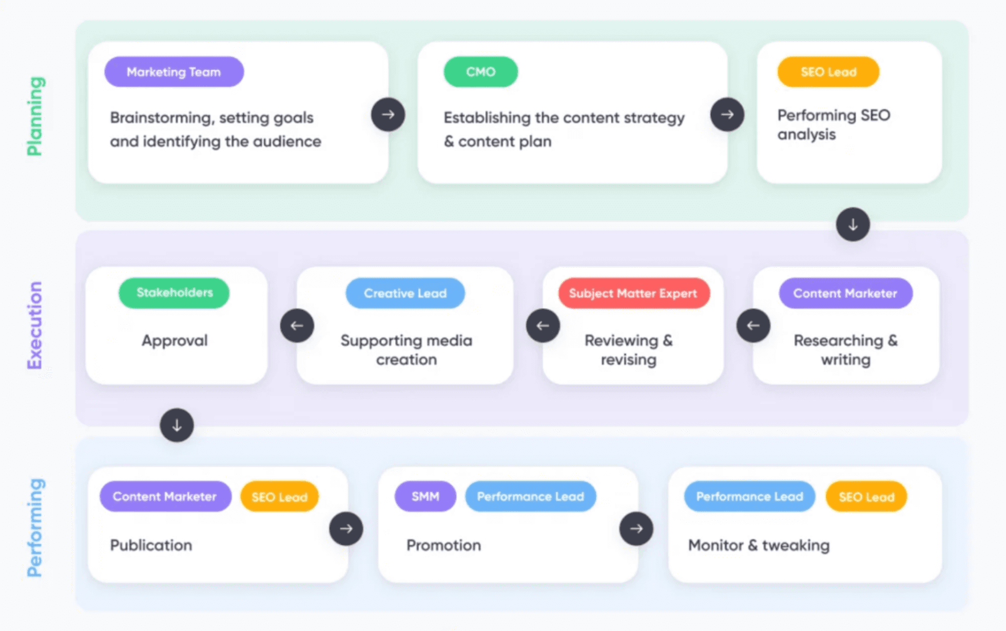 content workflow guide