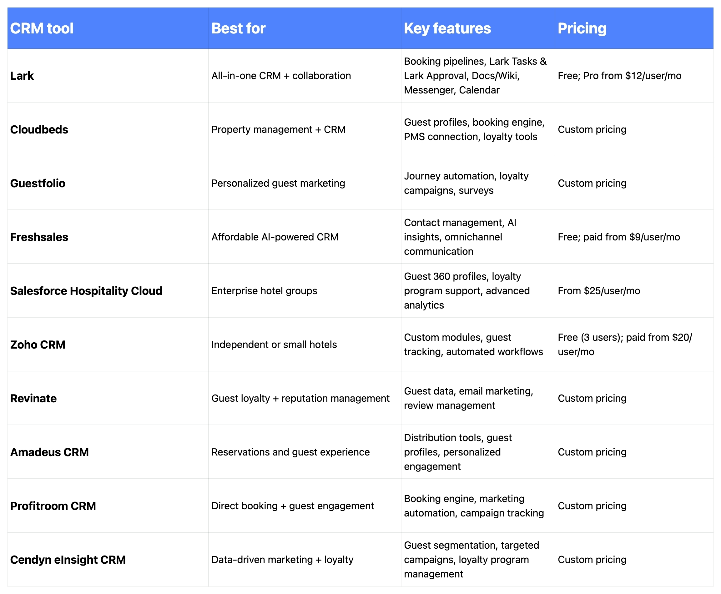 Best CRM softwares for hotels