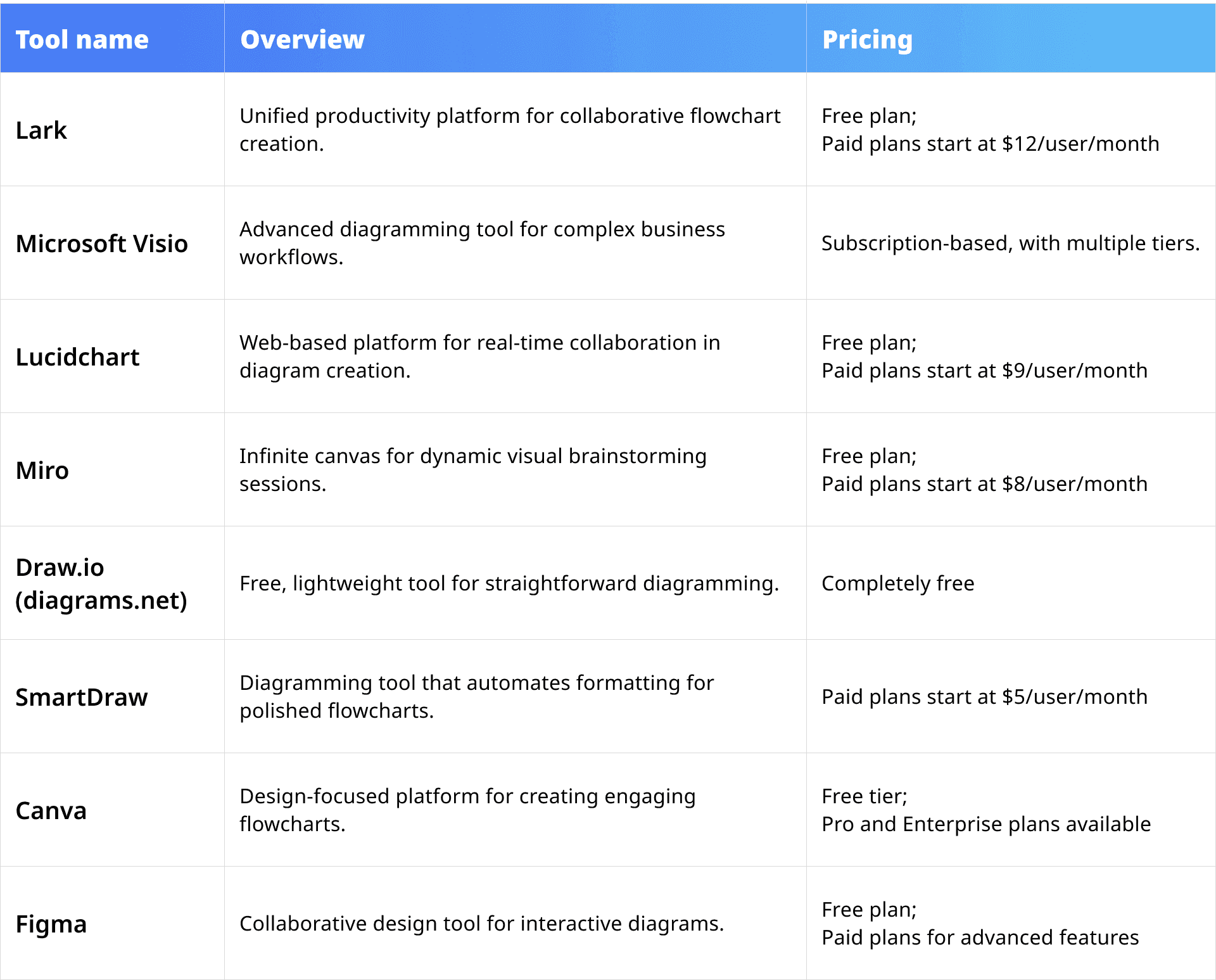 Best 8 software for flowcharts