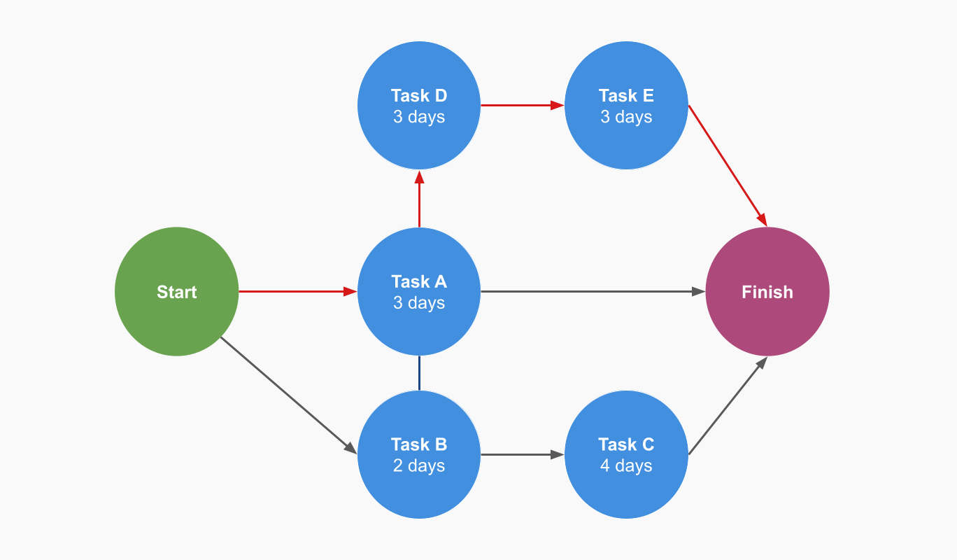 critical path diagram
