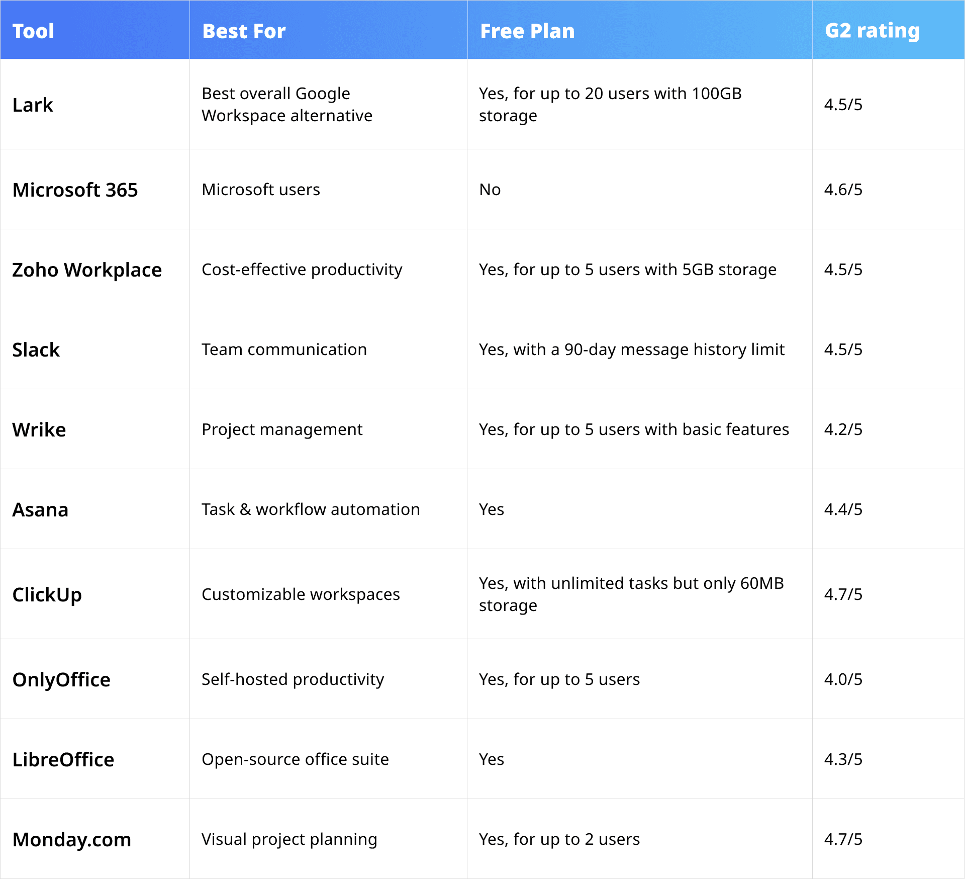 Google Workspace alternatives comparison table for free plans and rating