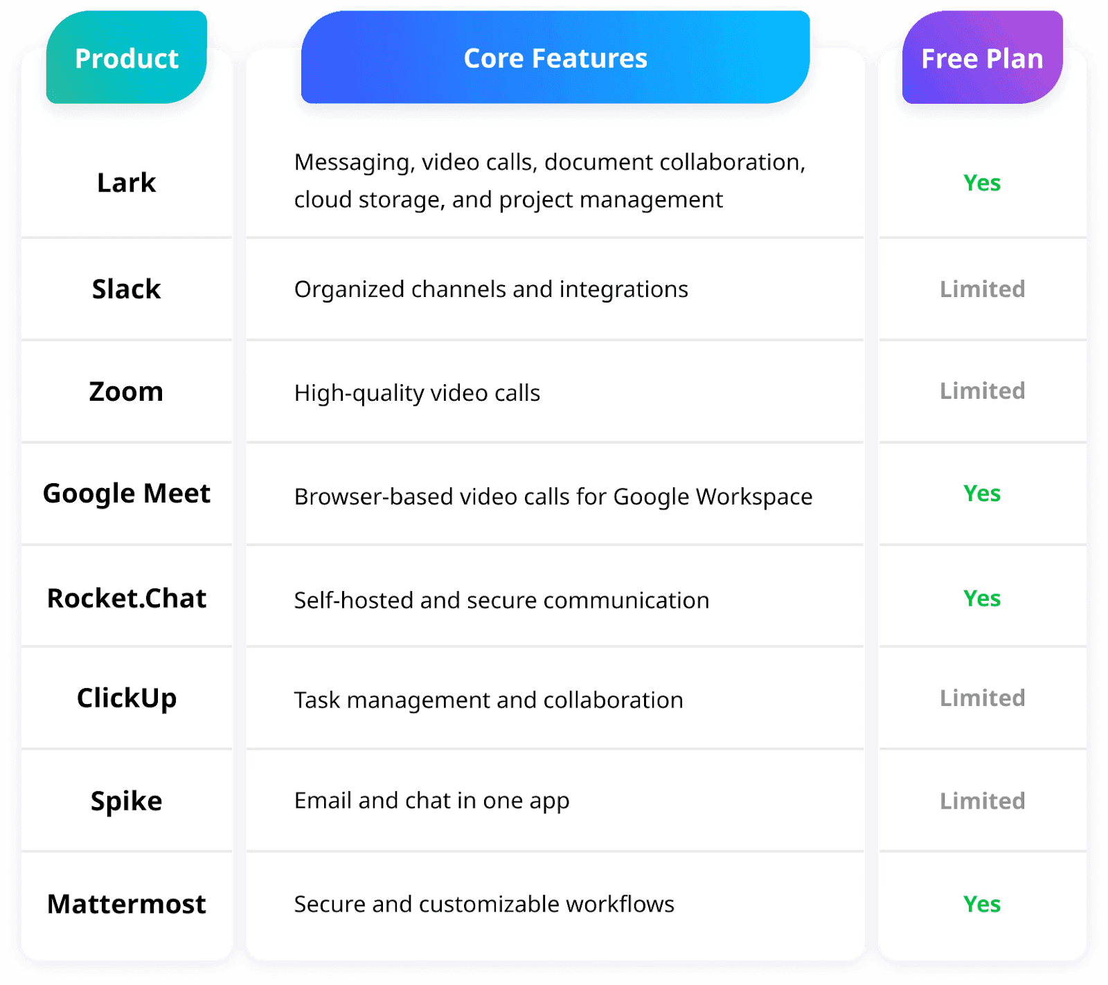 A comparison table showing Microsoft Teams alternatives