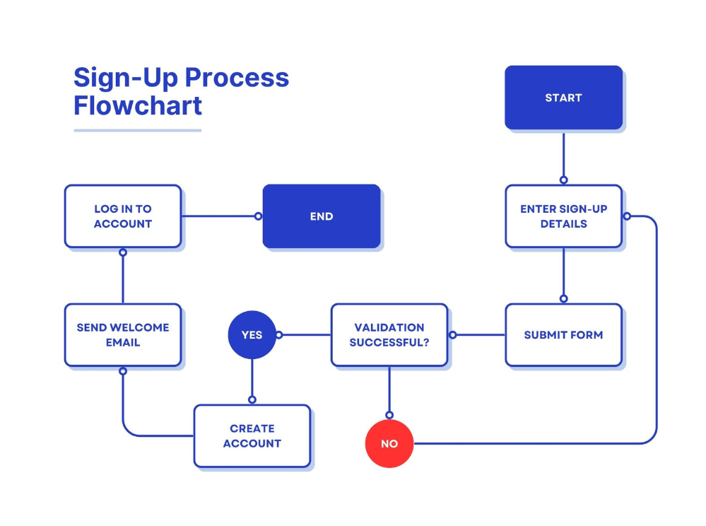 Canva sign-up process flowchart