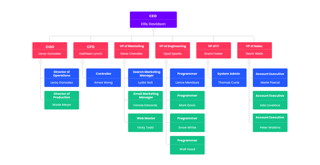 Interface of EdrawMax, with an organization flow chart