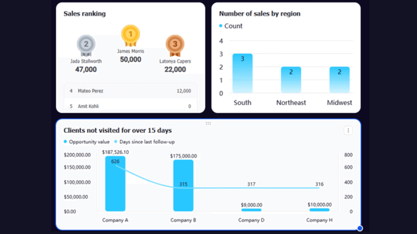 sales KPI template