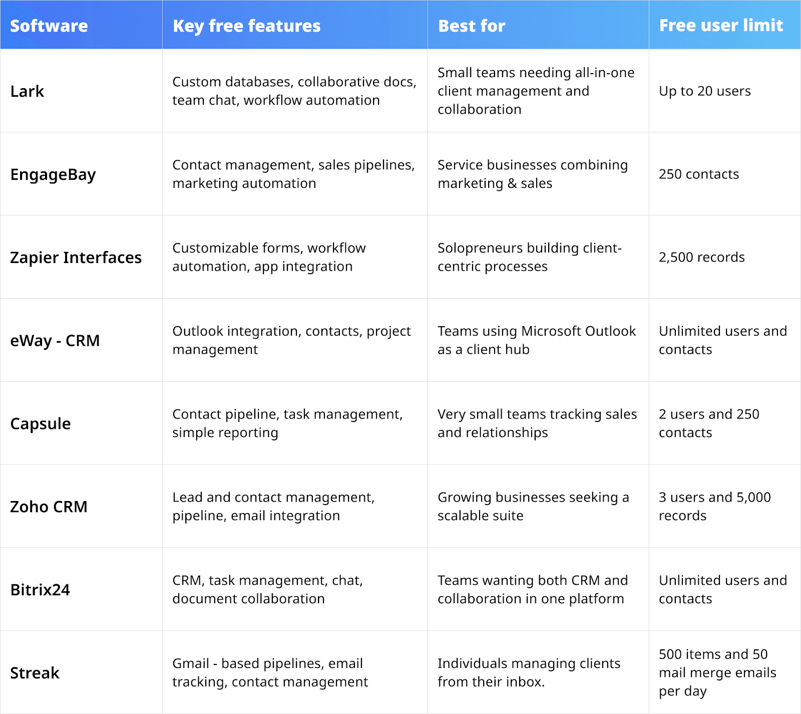 comparison of top free client management software