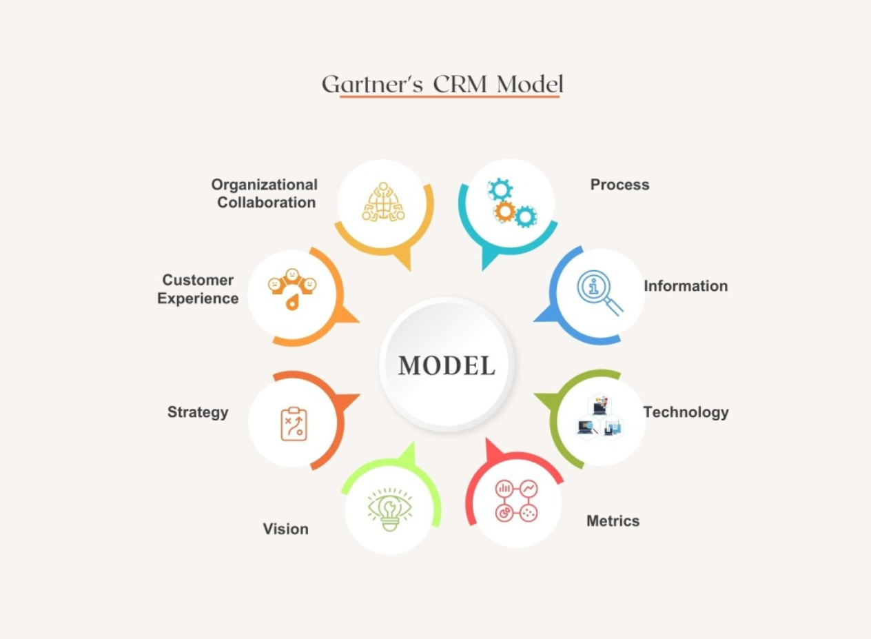 idic model of CRM