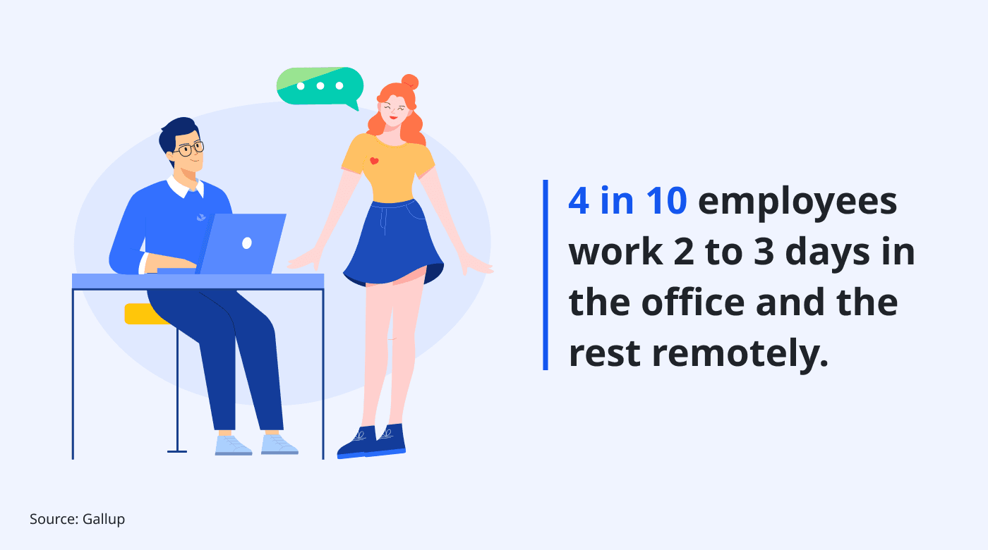 4 in 10 employees prefer 2 to 3 days in office
