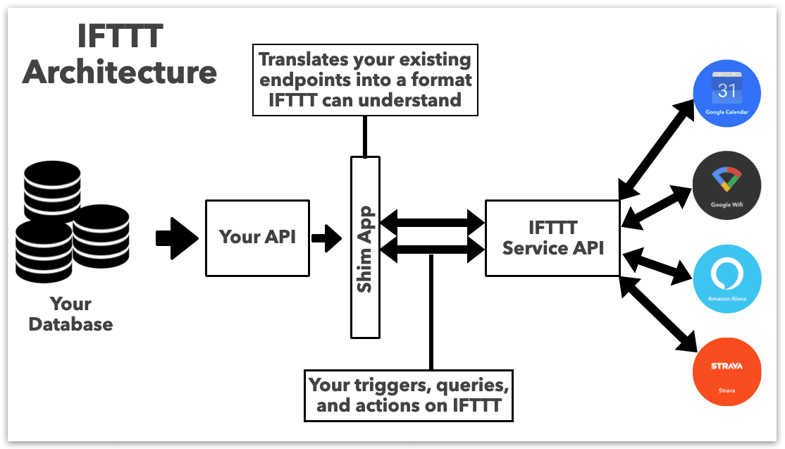 IFTTT architecture