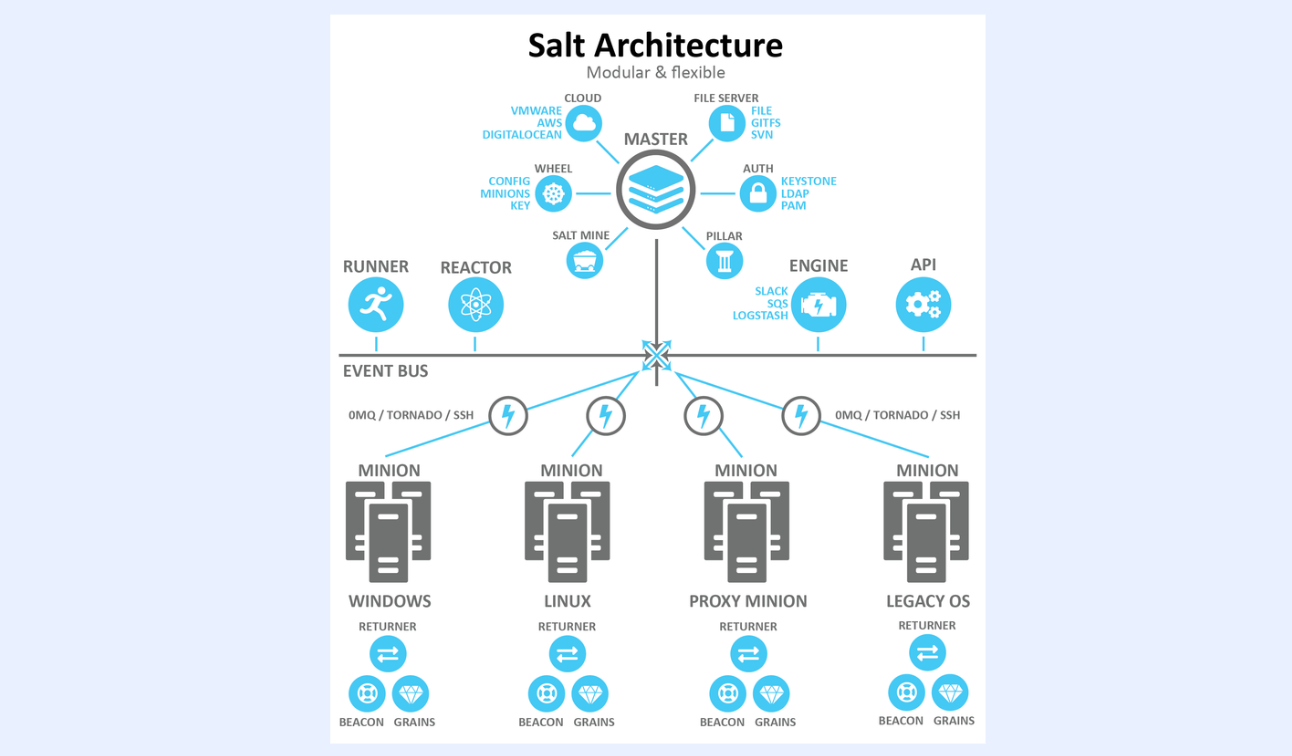 Salt overview