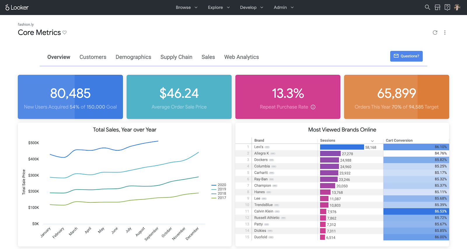 Looker: Business intelligence dashboard
