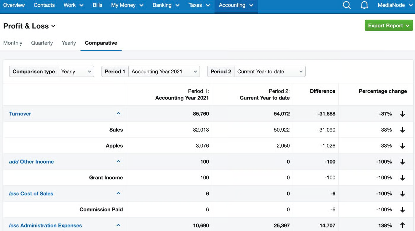 Xero profit and loss report with yearly comparison and financial metrics