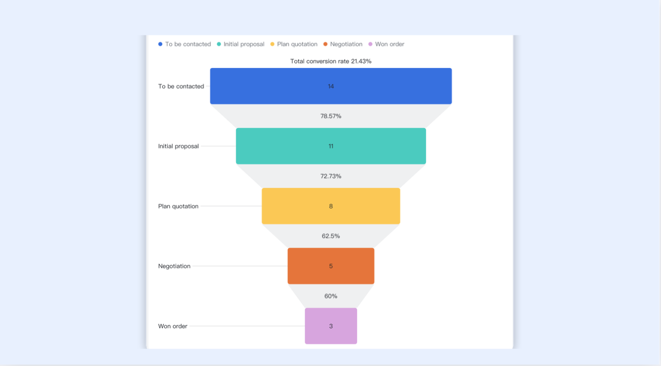 Funnel charts to identify conversion gaps