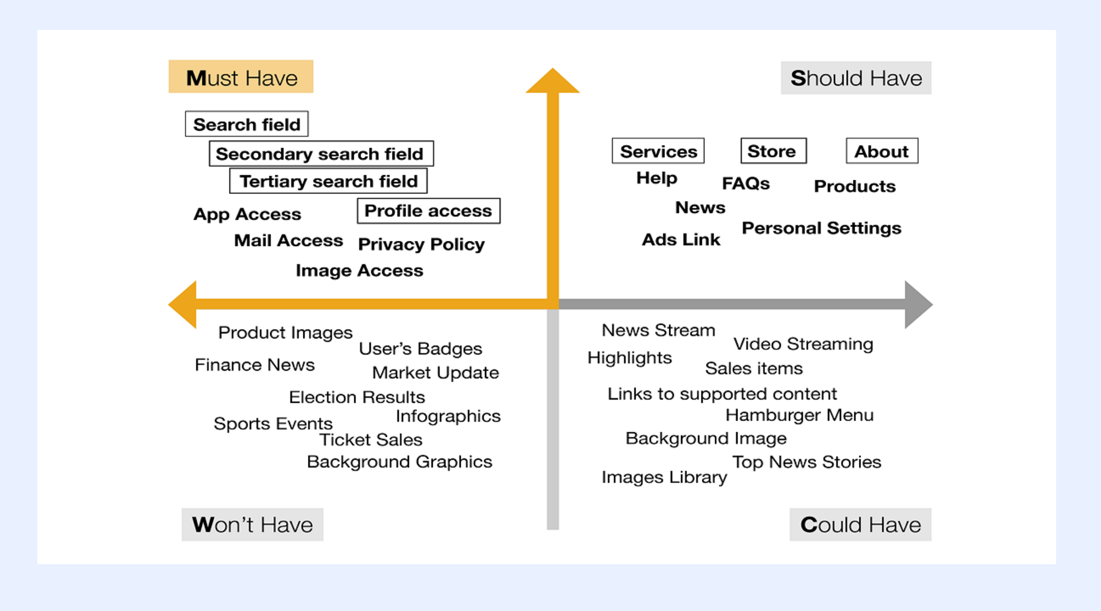 MoSCoW prioritization matrix