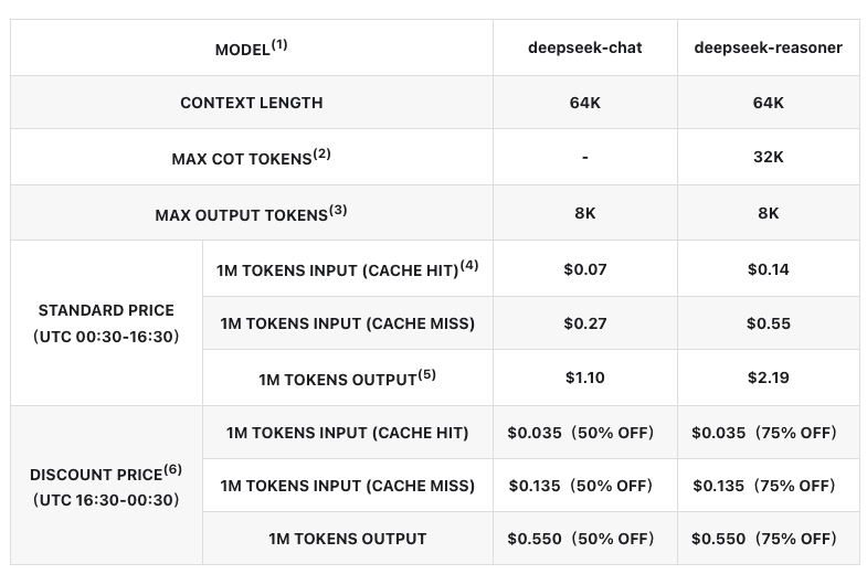DeepSeek pricing as of April 2025