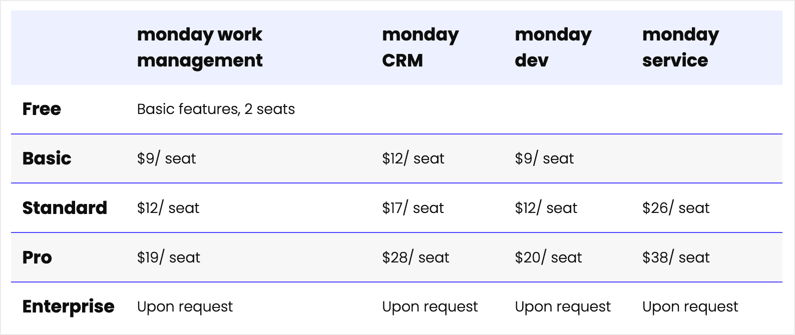 A general overview of Monday’s monthly pricing plans taken from Monday's pricing page