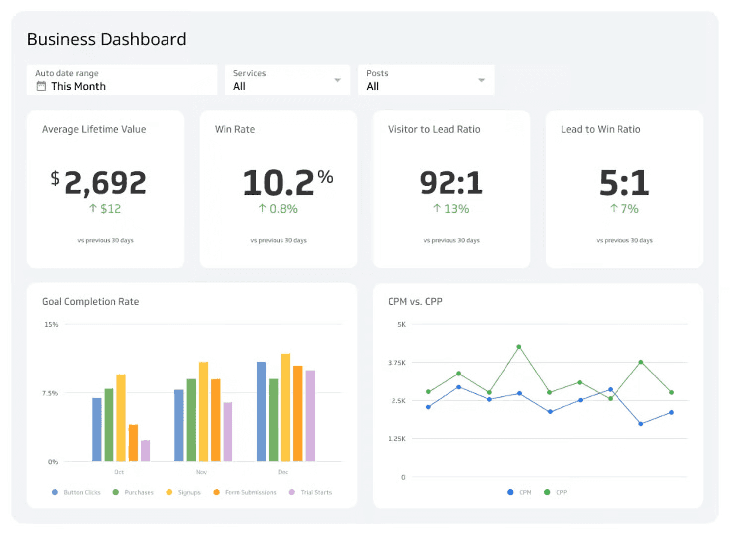 Modern sales dashboard for Klipfolio