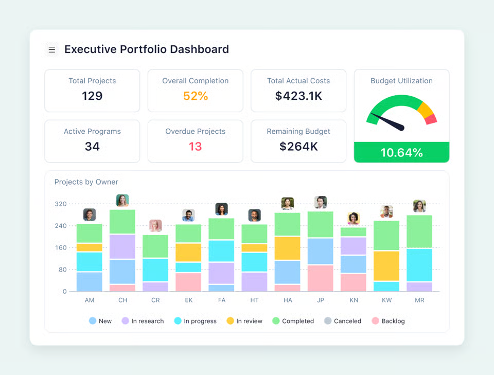 Wrike project management dashboards