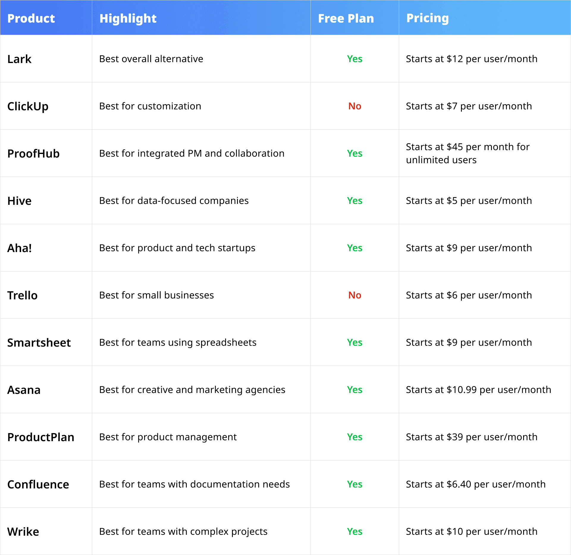 Comparison table of Jira alternatives