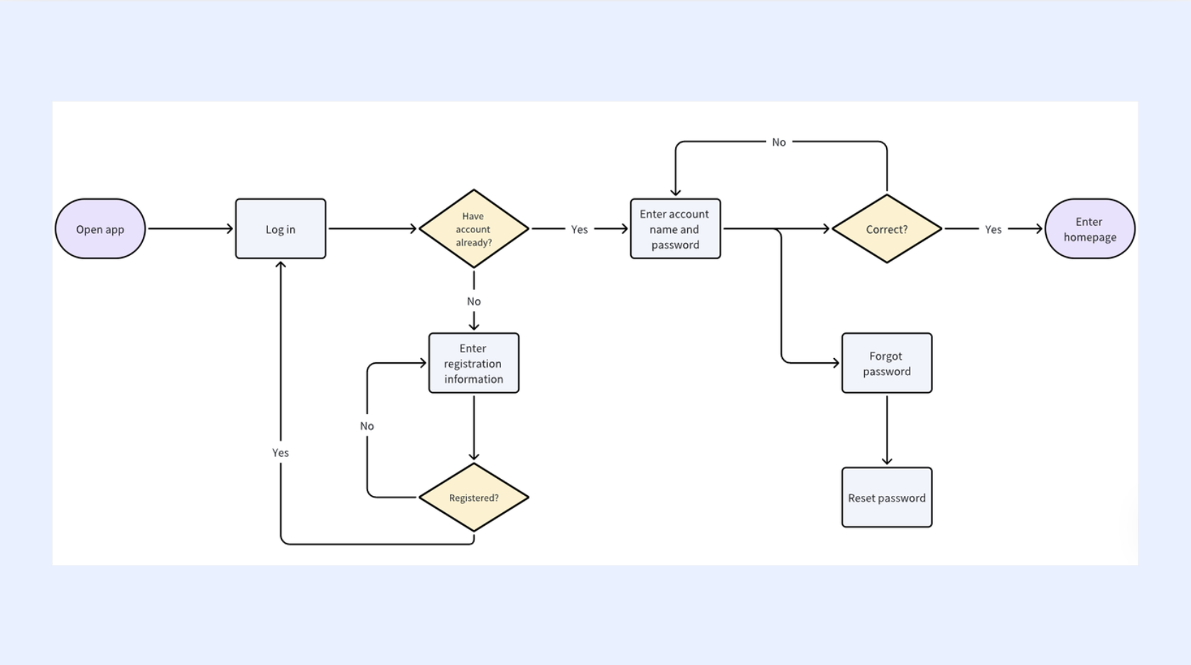 Visualize your workflows in Lark Board