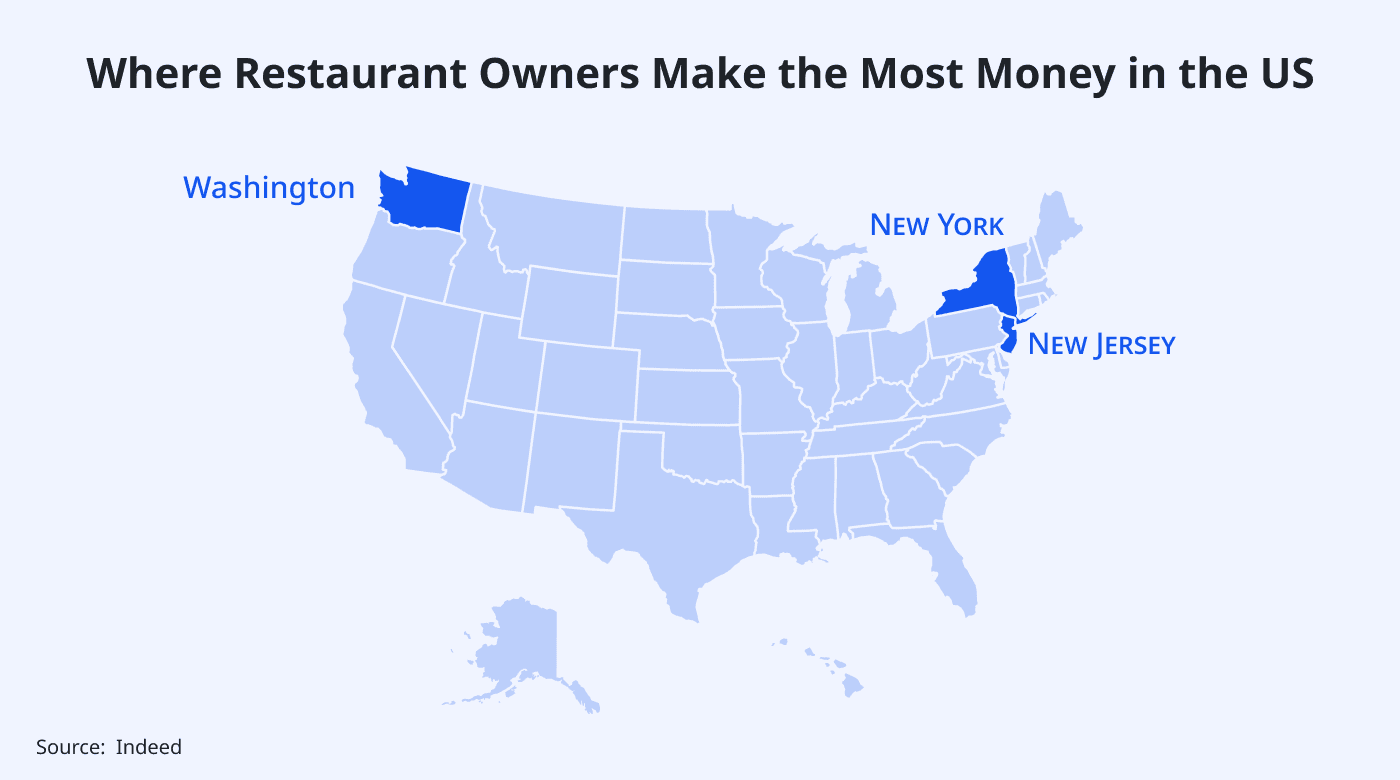 Washington, New York, and New Jersey best for restaurant owners