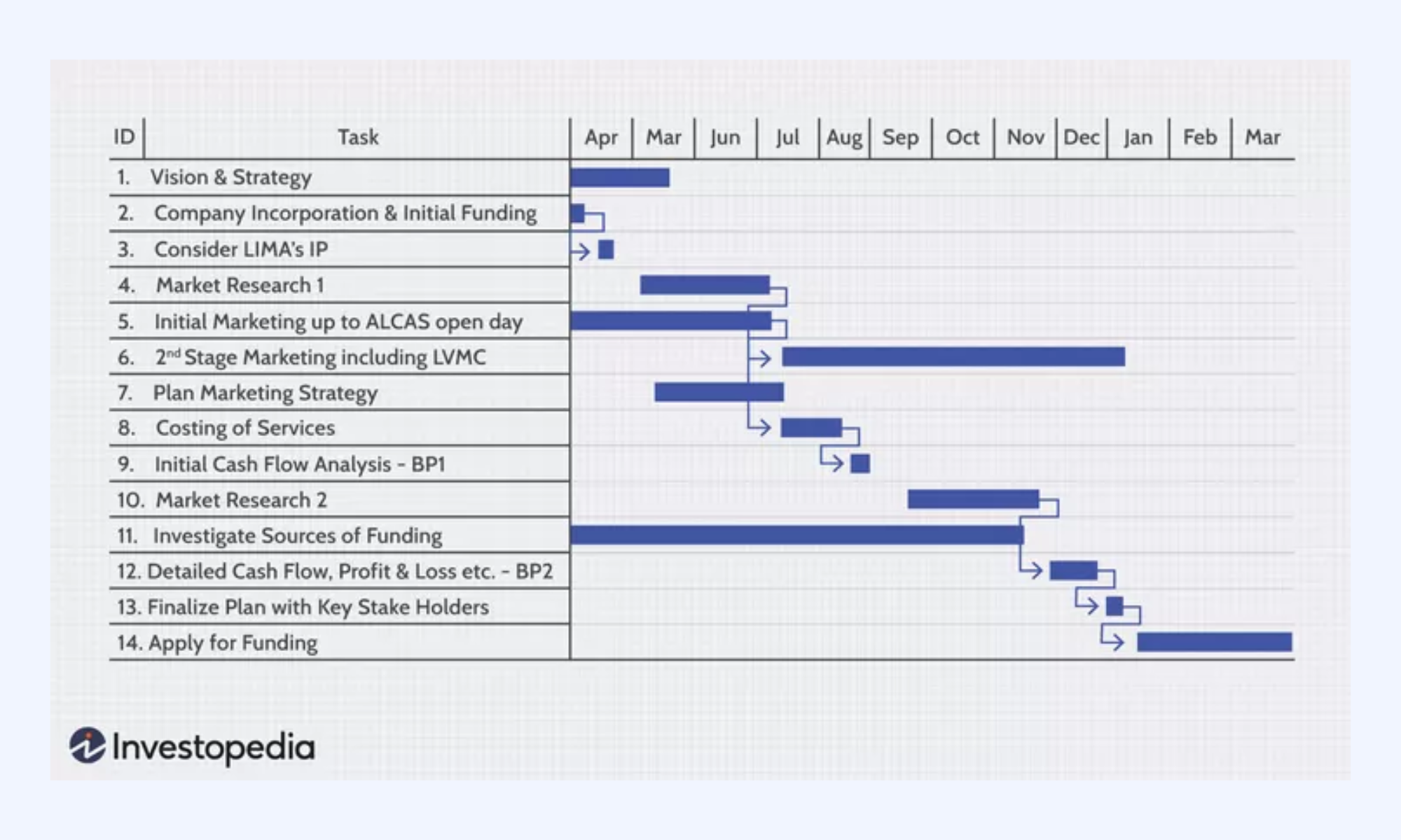 Timeline-based Gantt chart