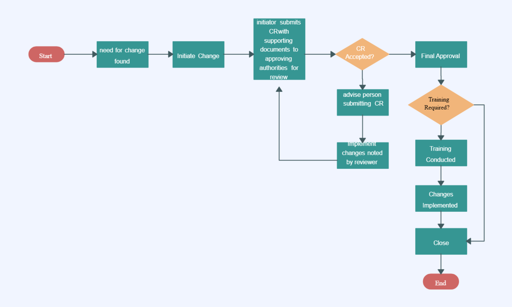 Manage change using the flow chart