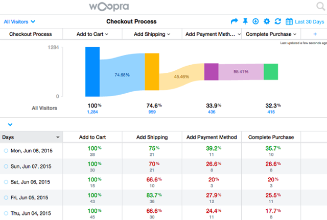 Woopra for customer data analysis