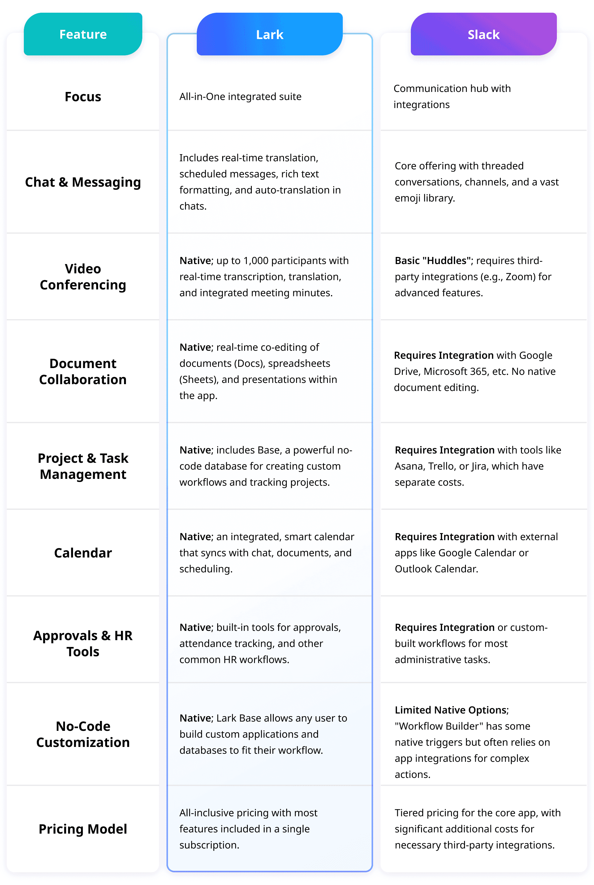 Lark vs Slack features compared