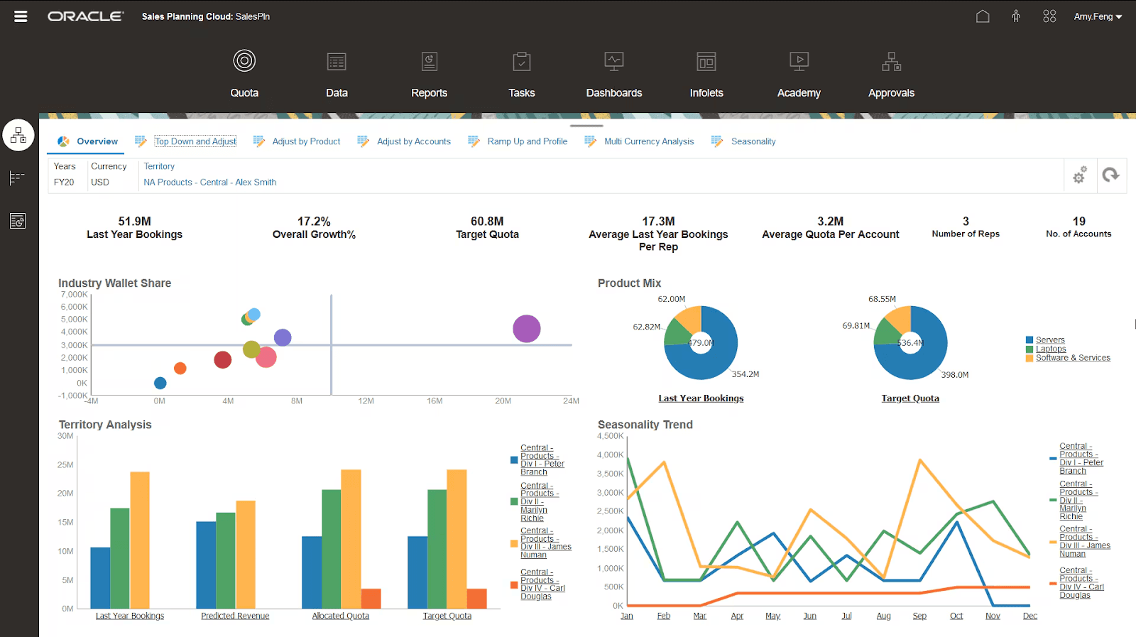 Interface of Oracle CX