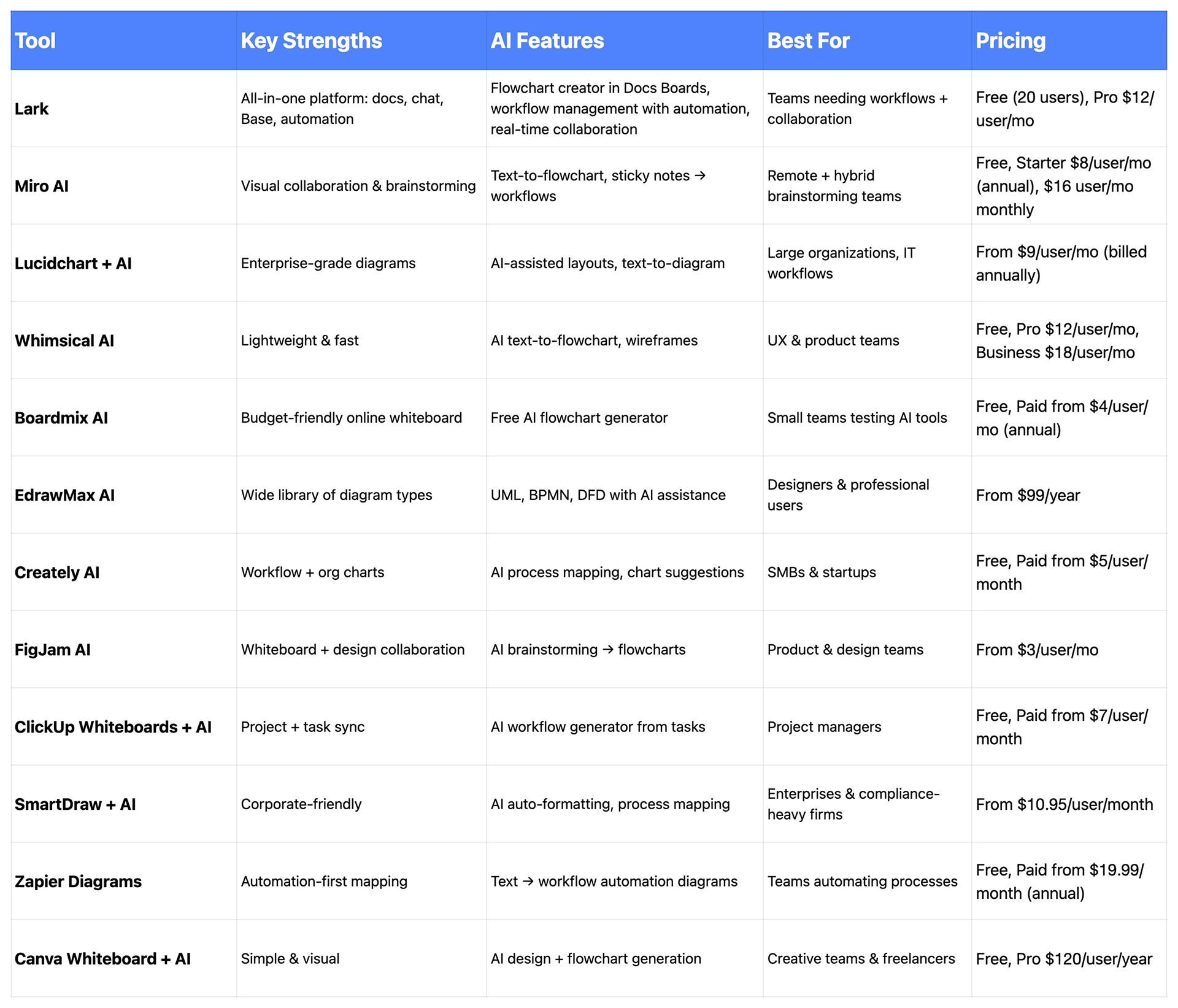 Comparison table of flowchart AI maker