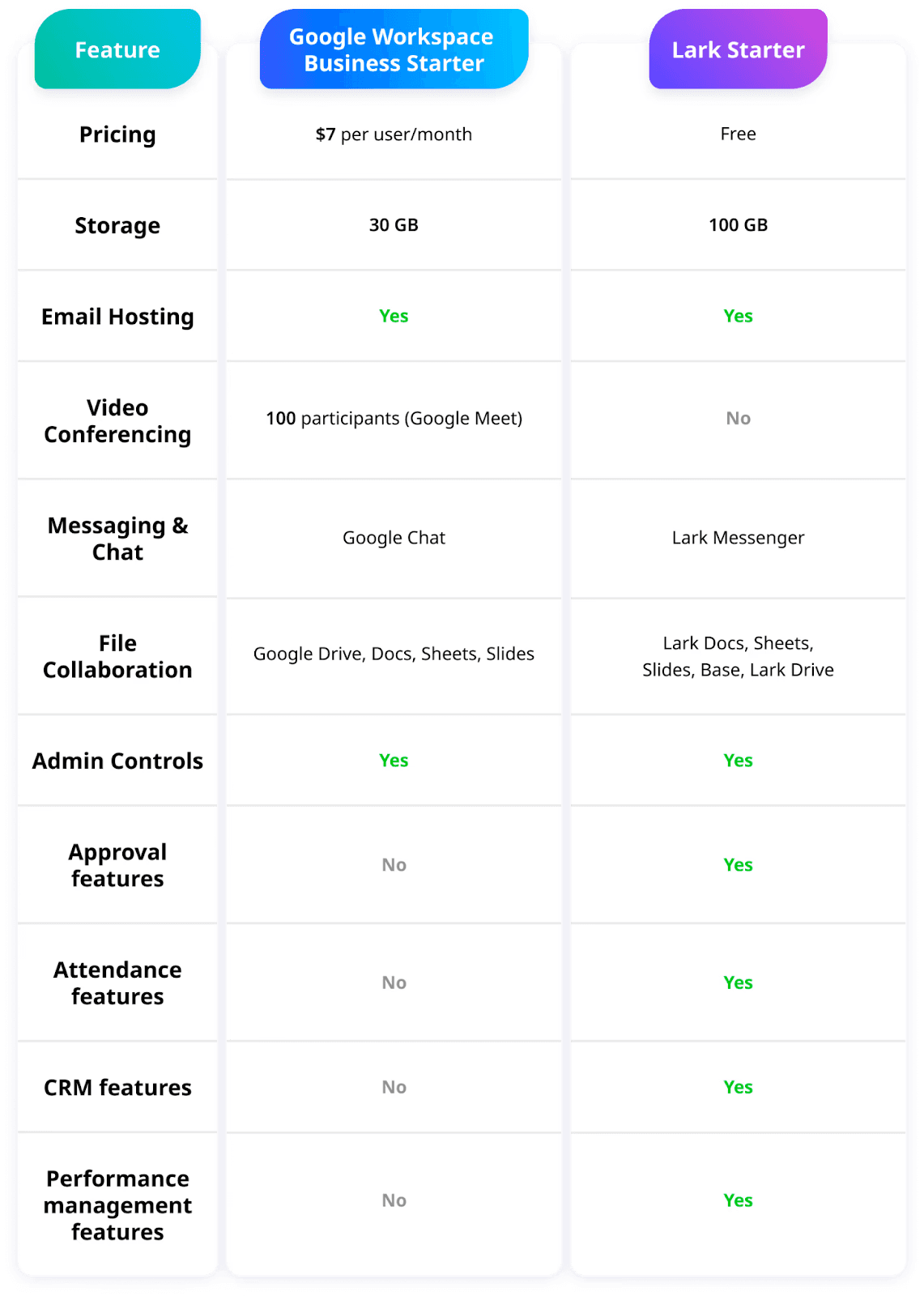 Lark vs Google Workspace pricing comparison