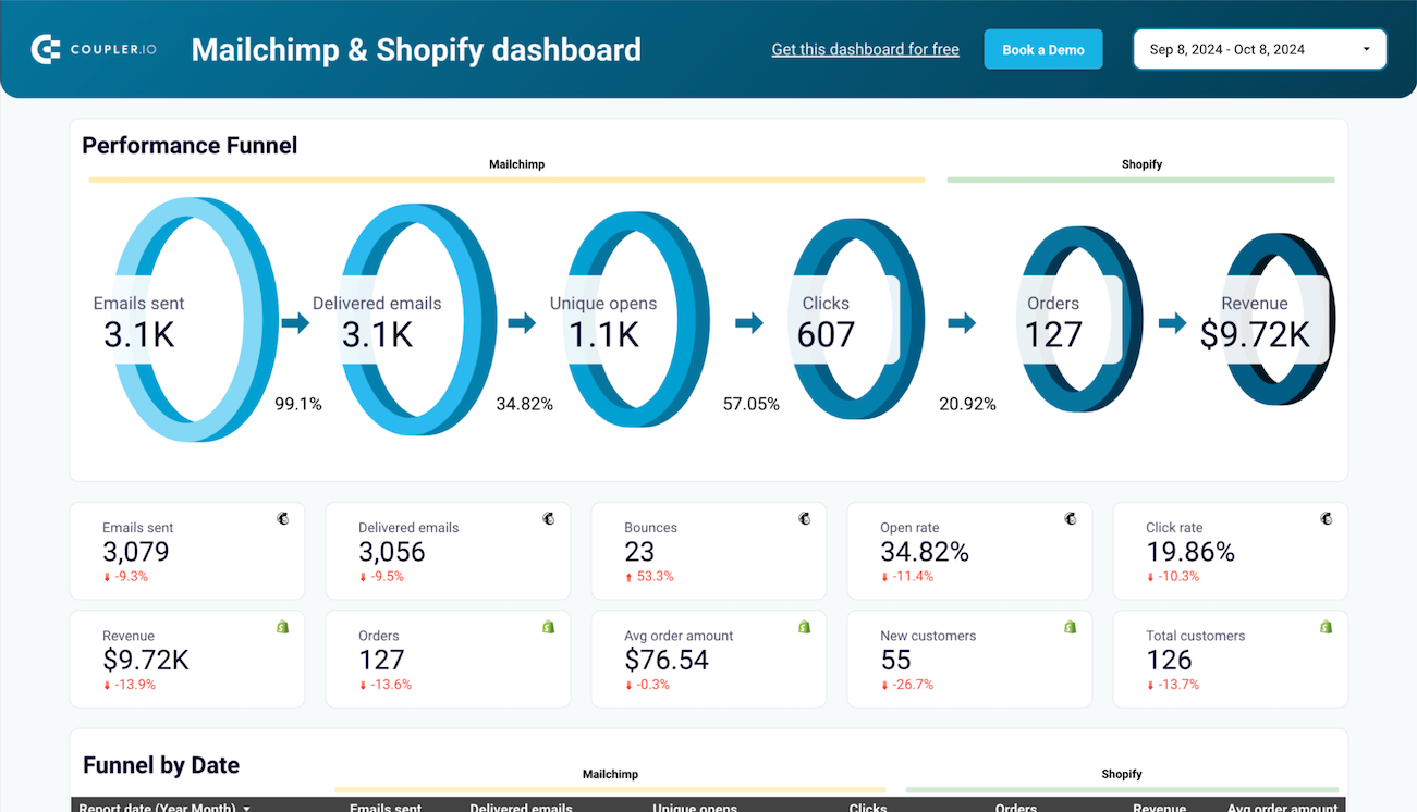 Mailchimp lead generation dashboard