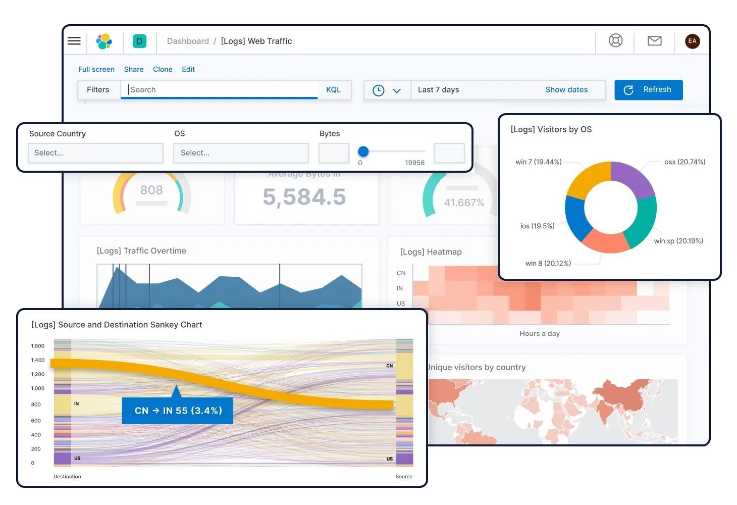 Elastic Stack Kibana dashboard for data visualization