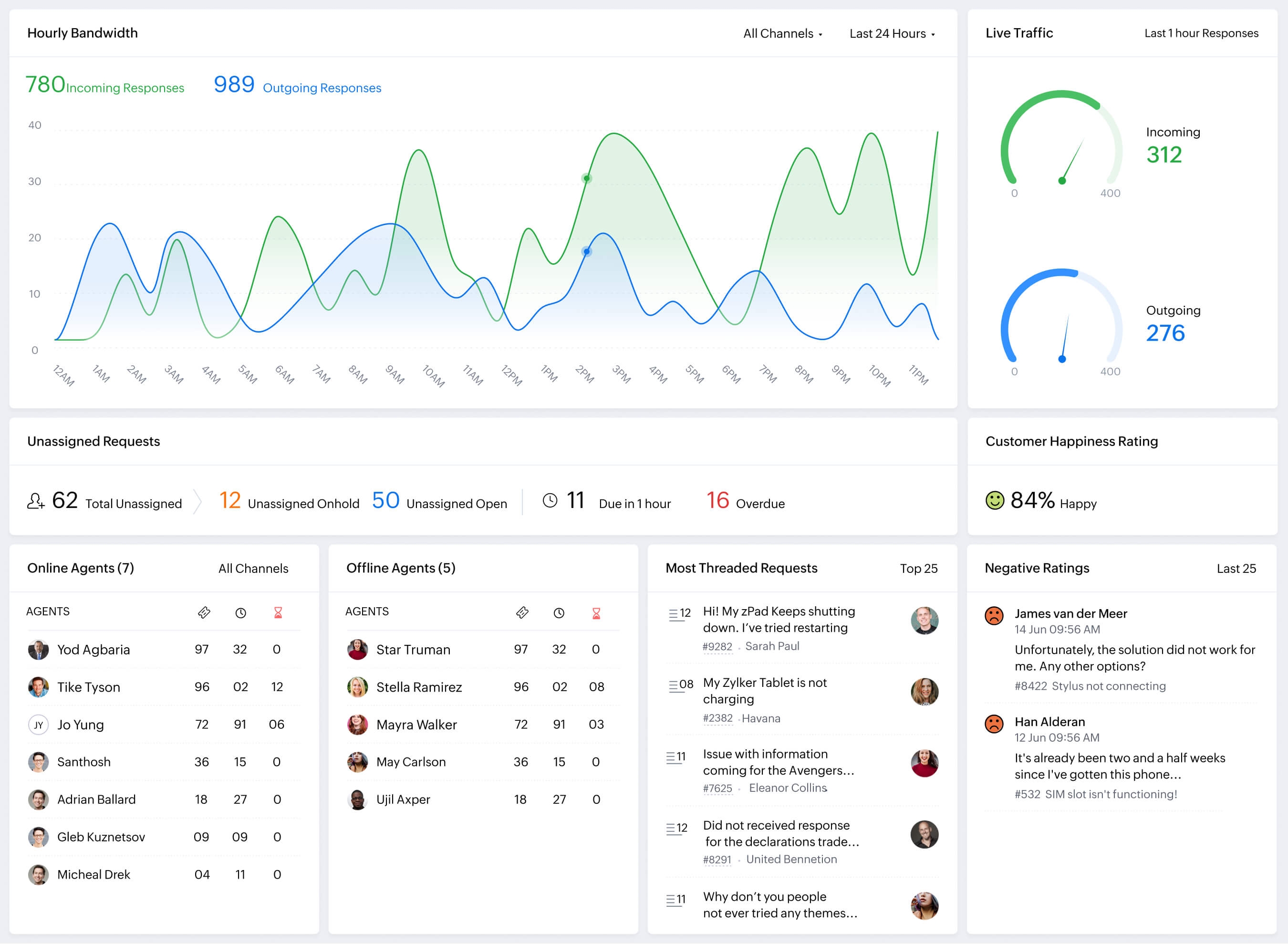 The headquarters interface of Zoho Desk, with graphs showing critical information