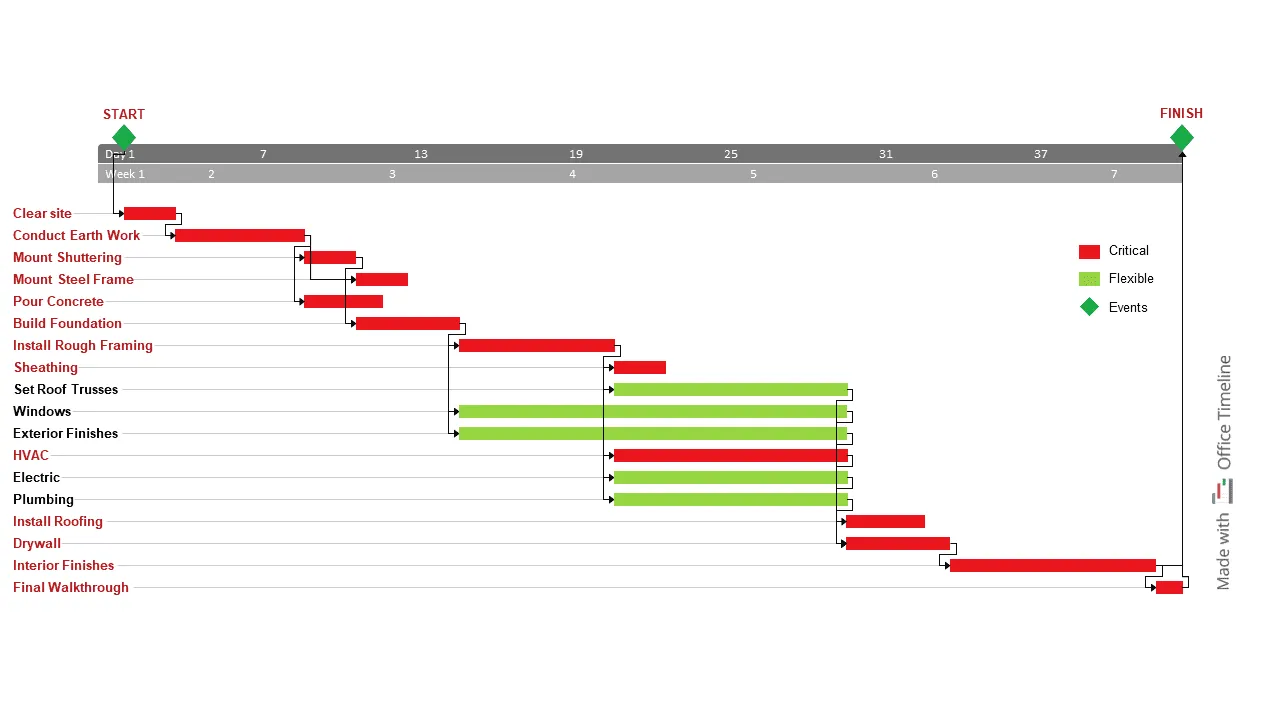 Construction project critical path example