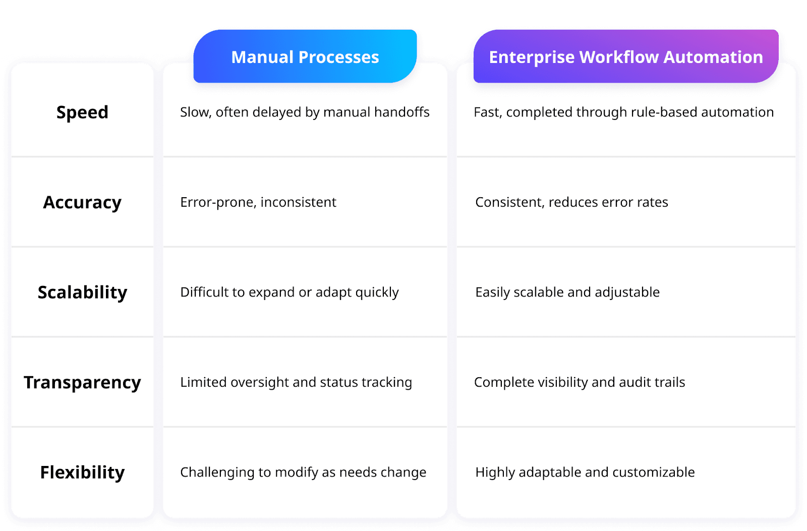 comparison of manual and automated workflow