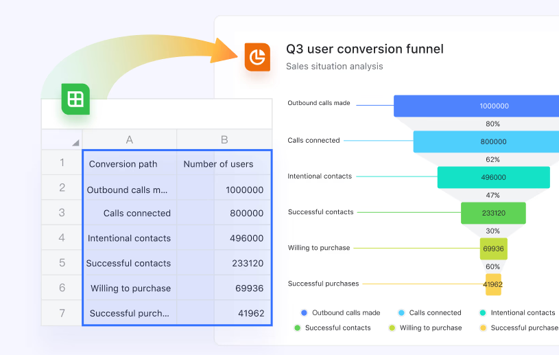Lark Slides supports two connections with Lark Sheets