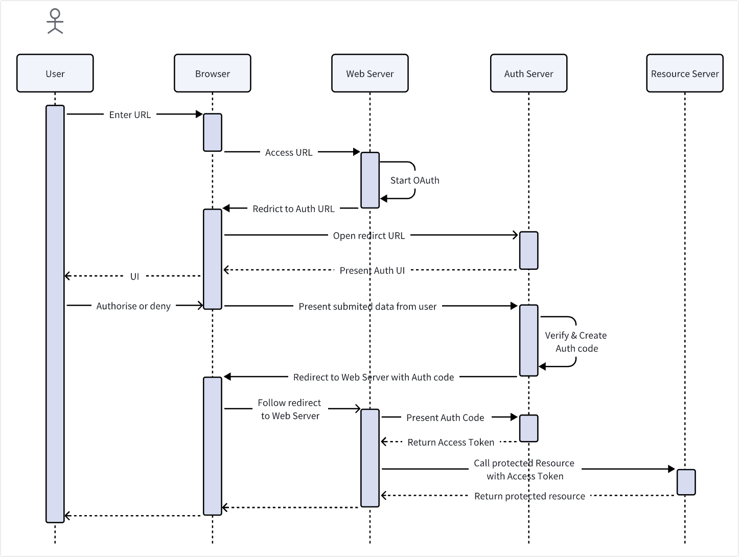 Lark Board sequence diagram