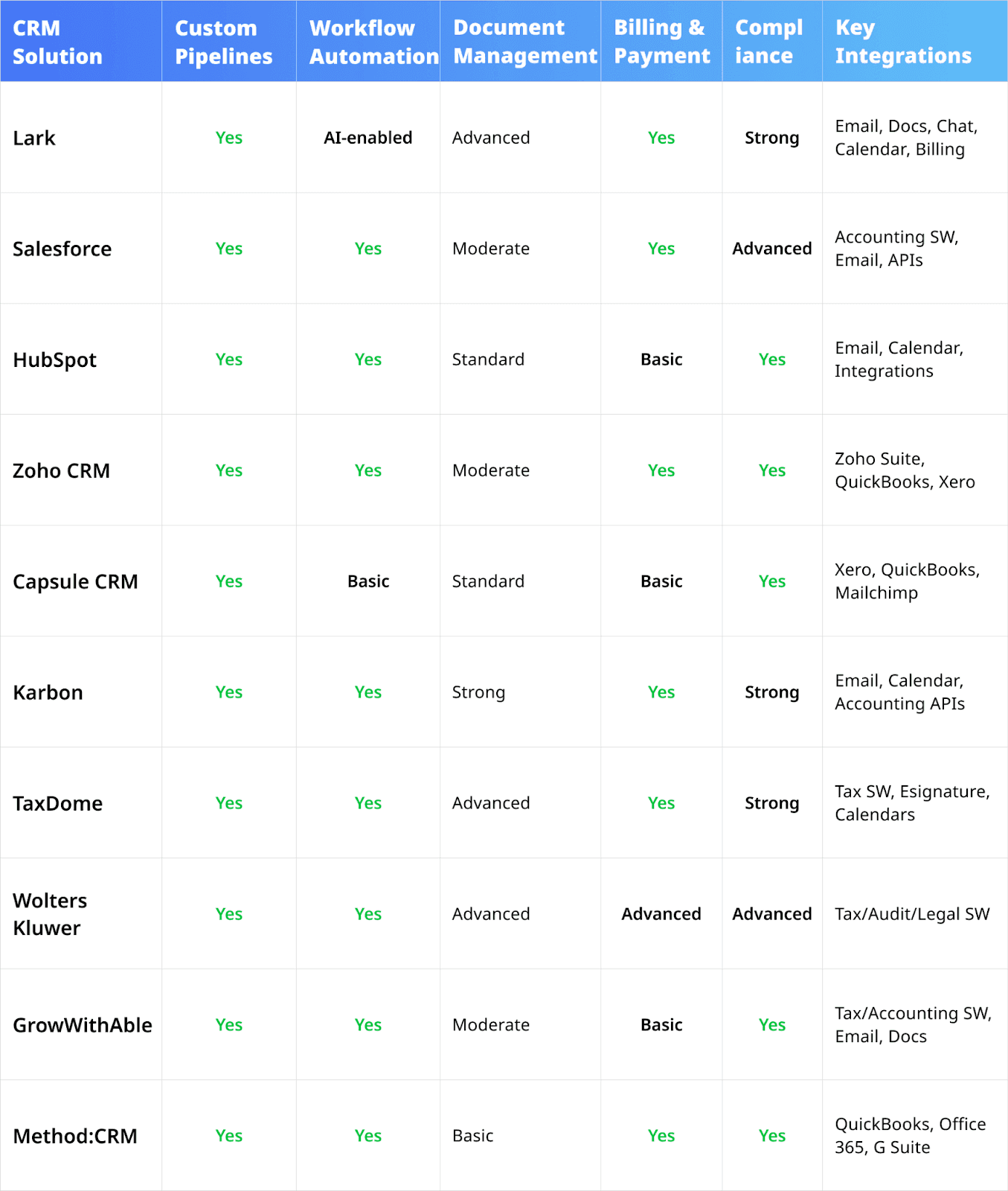 Comparing the top CRM tools