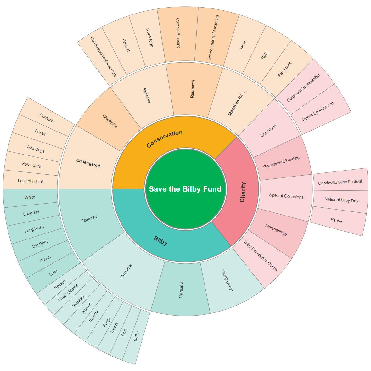 Radial mind map