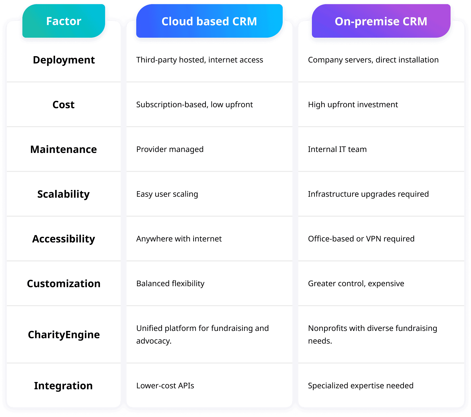 Cloud based CRM vs. On-premise CRM