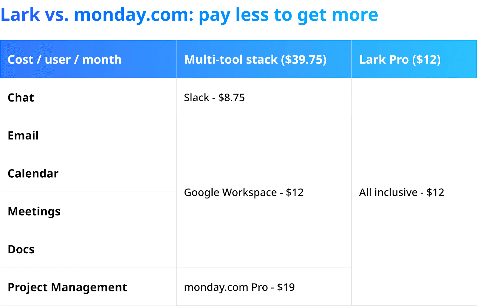 Lark Pro offers all the key features for managing projects on one platform