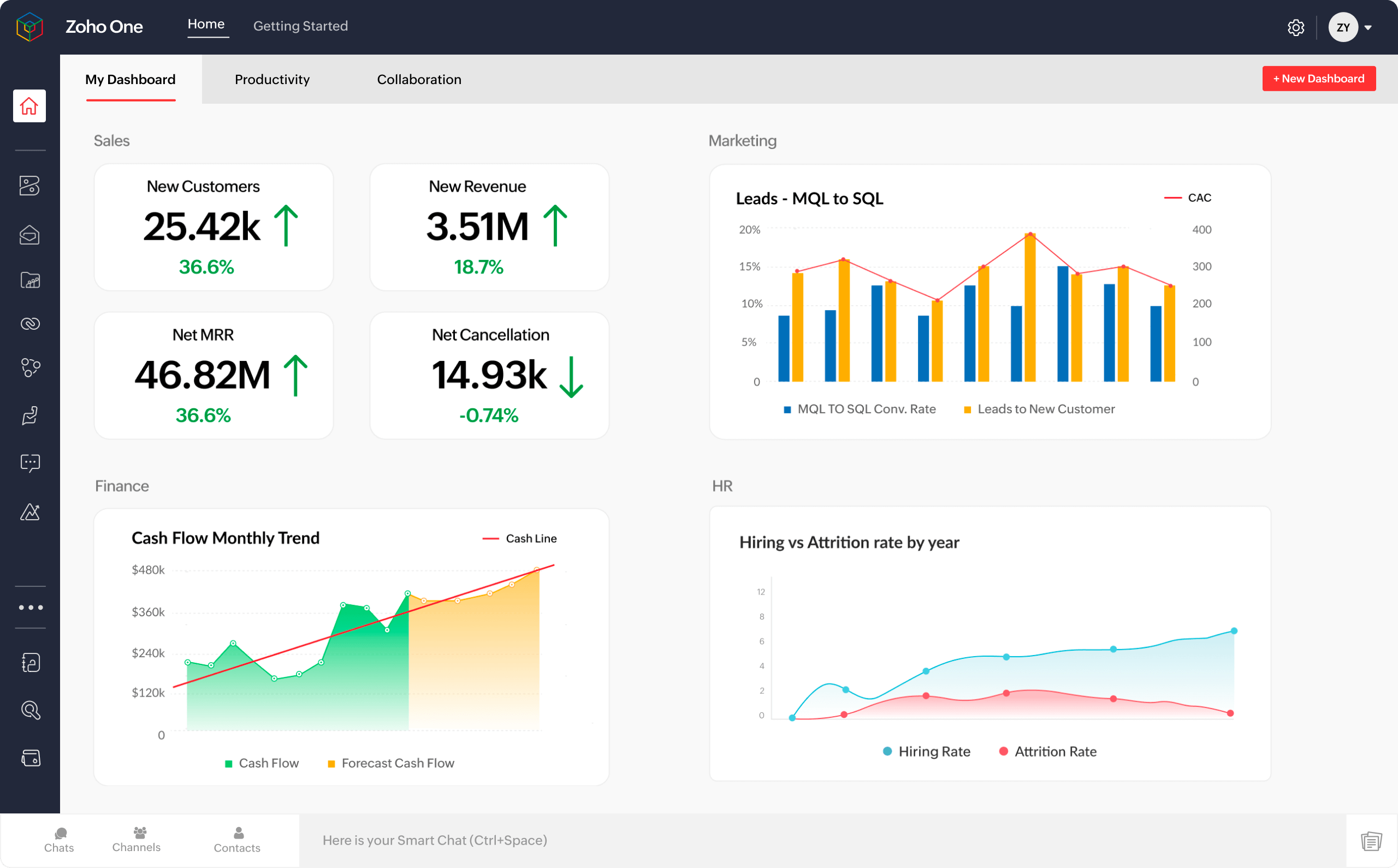 Zoho One dashboard showing integrated apps for CRM, finance, HR, and operations
